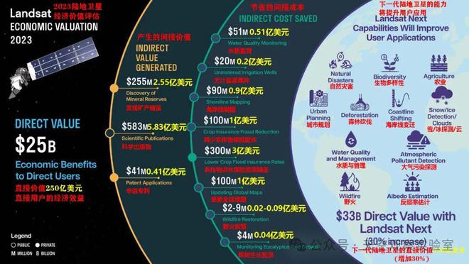 270億美元？2023年美國陸地衛(wèi)星經(jīng)濟(jì)價(jià)值(圖2)