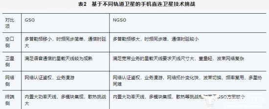 天地一體化新路徑：手機(jī)直連衛(wèi)星發(fā)展熱點(diǎn)、挑戰(zhàn)與關(guān)鍵技術(shù)(圖4)