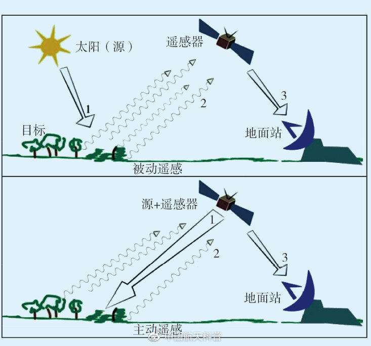 什么是衛(wèi)星遙感？(圖3)