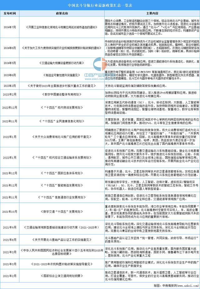 2024年中國北斗導(dǎo)航行業(yè)市場前景預(yù)測研究報告(圖2)