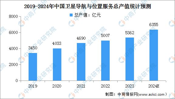 2024年中國北斗導(dǎo)航行業(yè)市場前景預(yù)測研究報告(圖3)