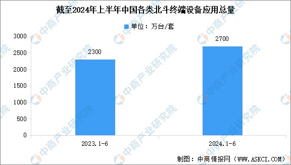 2024年中國北斗導(dǎo)航行業(yè)市場前景預(yù)測研究報告(圖6)