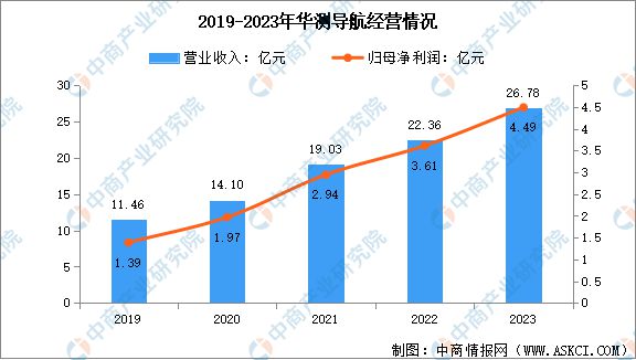 2024年中國北斗導(dǎo)航行業(yè)市場前景預(yù)測研究報告(圖10)