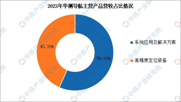 2024年中國北斗導(dǎo)航行業(yè)市場前景預(yù)測研究報告(圖11)