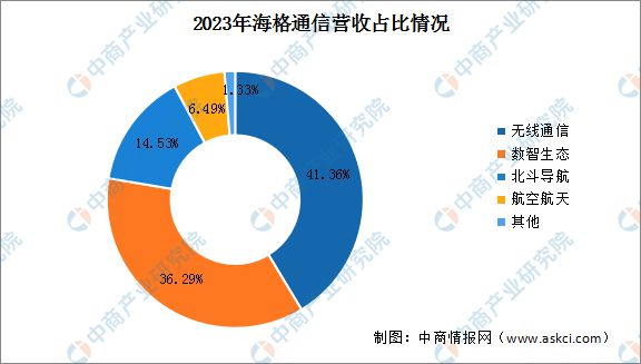 2024年中國北斗導(dǎo)航行業(yè)市場前景預(yù)測研究報告(圖13)