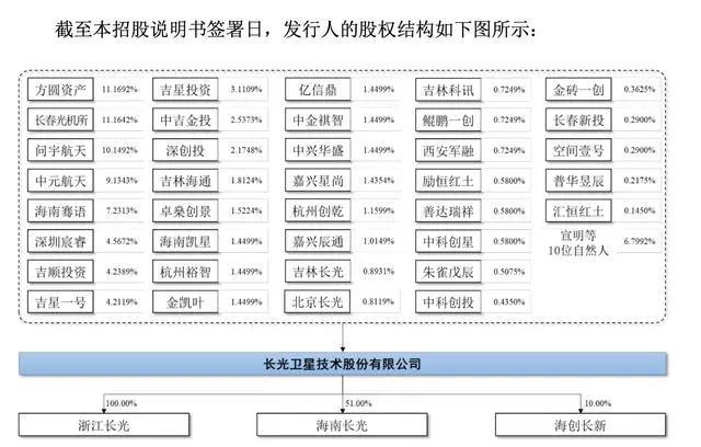 風(fēng)口IPO｜闖關(guān)兩年失敗沖擊商業(yè)航天第一股的長光衛(wèi)星還差啥？(圖3)