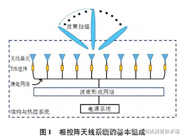 衛(wèi)星測試科普（九）：衛(wèi)星天線及測試科普（相控陣拋物面全向等）(圖4)