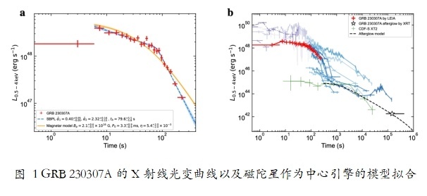 最新研究揭示伽馬暴形成磁陀星的直接證據(jù)(圖1)