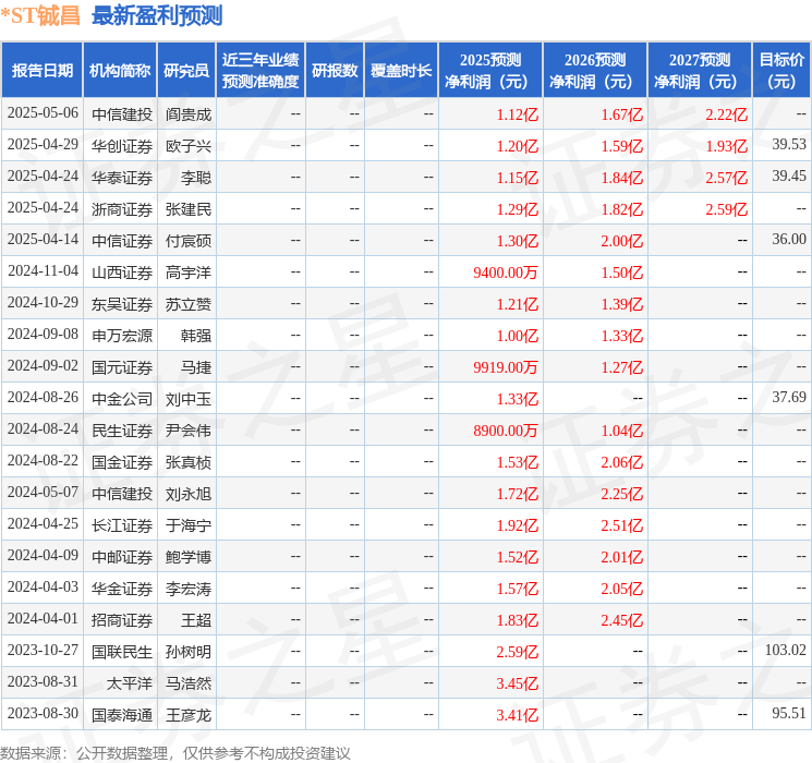 ST鋮昌：7月10日接受機(jī)構(gòu)調(diào)研包括知名機(jī)構(gòu)上海保銀投資的多家參與