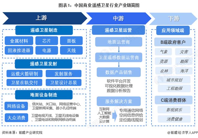 【干貨】商業(yè)遙感衛(wèi)星產(chǎn)業(yè)鏈全景梳理及區(qū)域熱力地圖