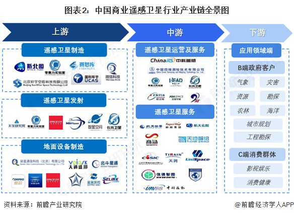 【干貨】商業(yè)遙感衛(wèi)星產(chǎn)業(yè)鏈全景梳理及區(qū)域熱力地圖(圖2)