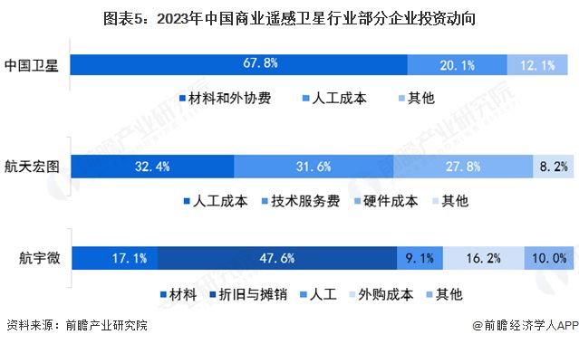 【干貨】商業(yè)遙感衛(wèi)星產(chǎn)業(yè)鏈全景梳理及區(qū)域熱力地圖(圖5)