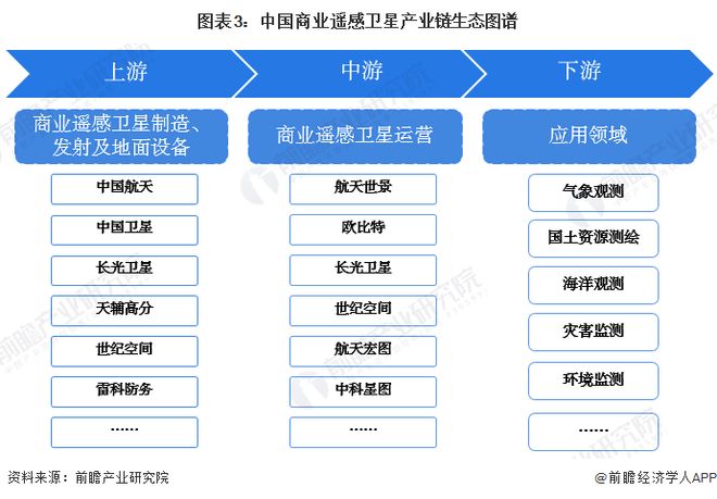 2025年中國商業(yè)遙感衛(wèi)星產(chǎn)業(yè)供應鏈十大代表性企業(yè)：航天電子、長光衛(wèi)星、中國、航天宏圖、四維圖新……