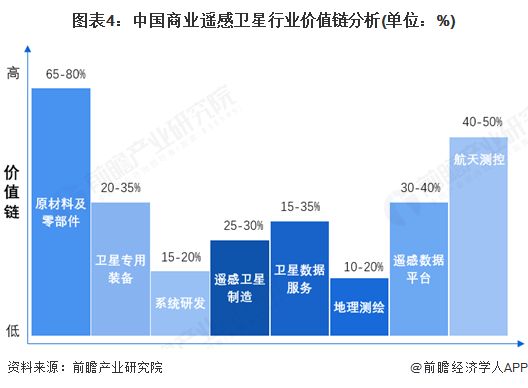 2025年中國商業(yè)遙感衛(wèi)星產(chǎn)業(yè)供應(yīng)鏈十大代表性企業(yè)：航天電子、長光衛(wèi)星、中國、航天宏圖、四維圖新……(圖15)
